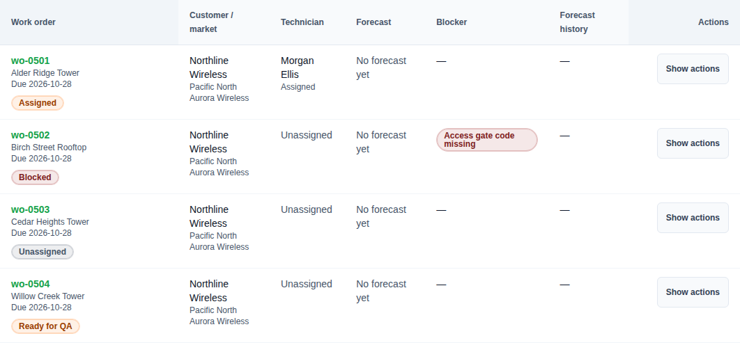 Four fictional jobs with assigned, blocked, and unassigned states, including an access issue